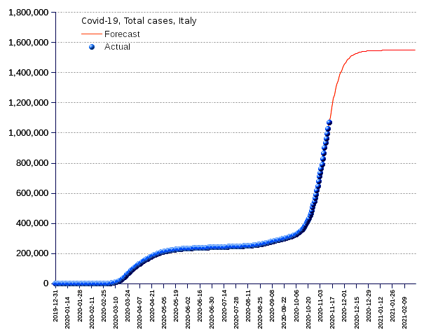 Italy: total cases