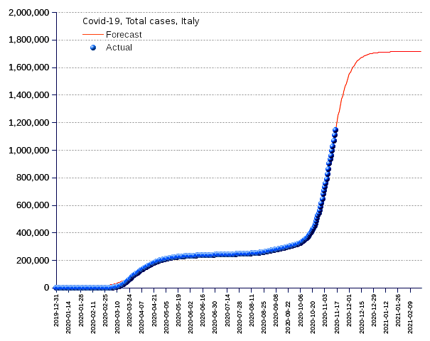 Italy: total cases