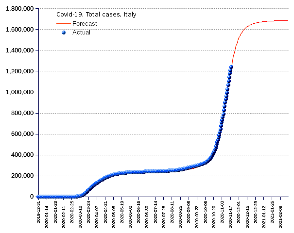 Italy: total cases