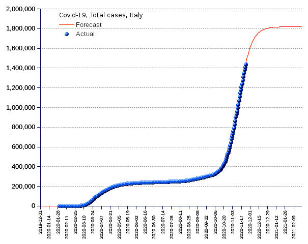 Italy: total cases