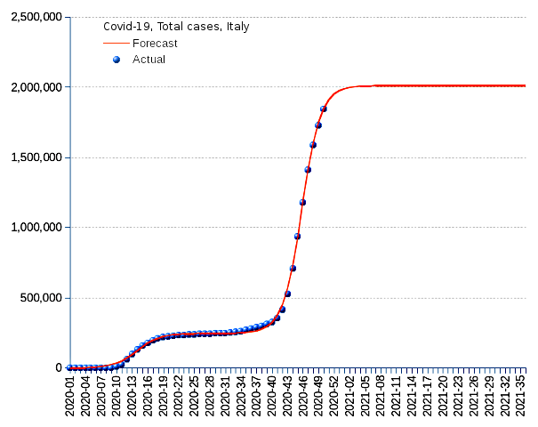 Italy: total cases