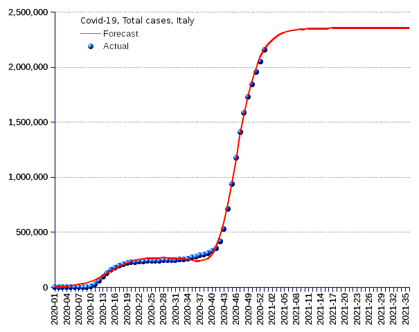 Italy: total cases