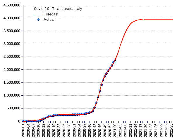 Italy: total cases