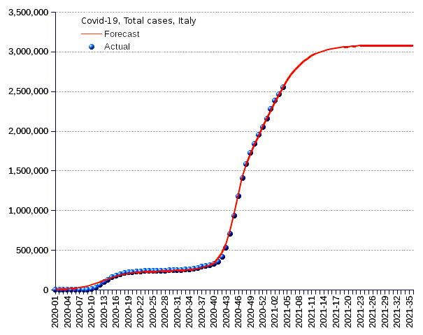 Italy: total cases