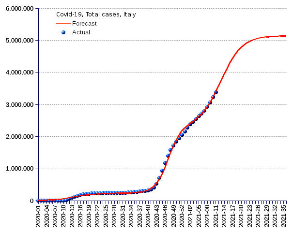 Italy: total cases