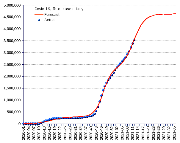 Italy: total cases