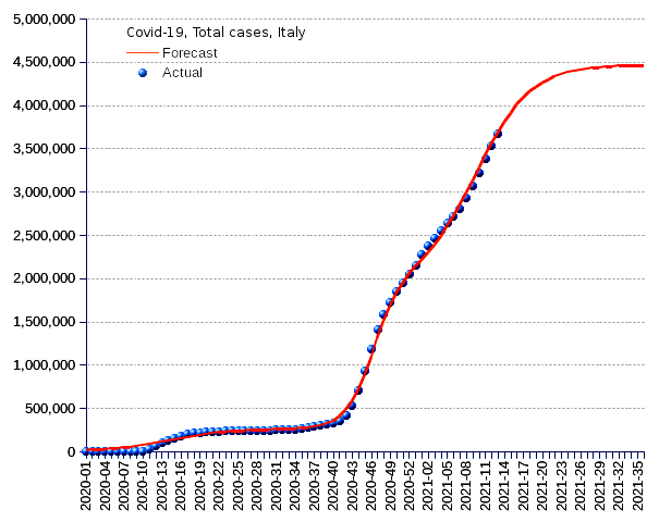 Italy: total cases