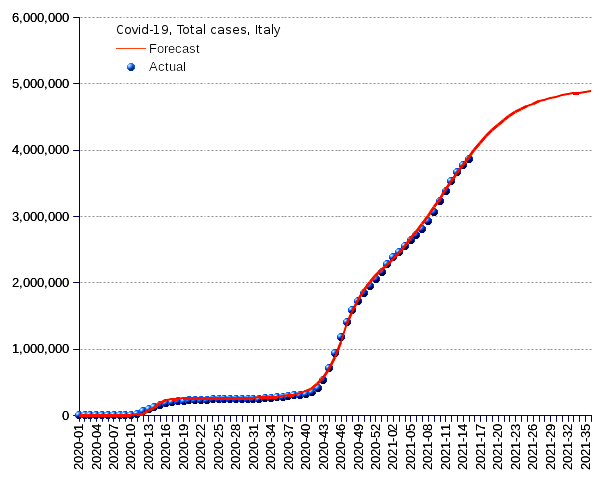 Italy: total cases