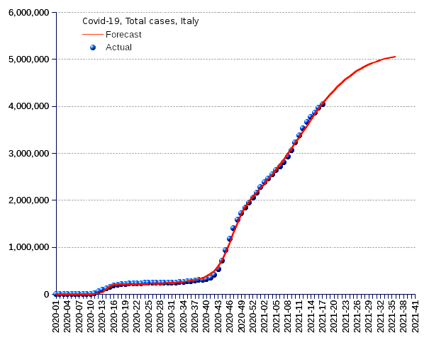 Italy: total cases