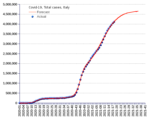 Italy: total cases