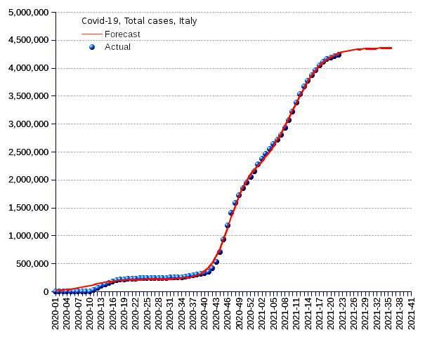 Italy: total cases