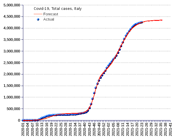 Italy: total cases