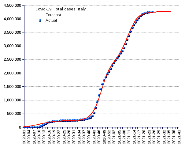 Italy: total cases