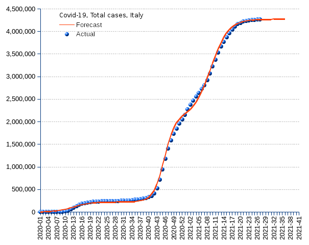 Italy: total cases