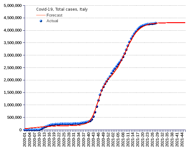 Italy: total cases