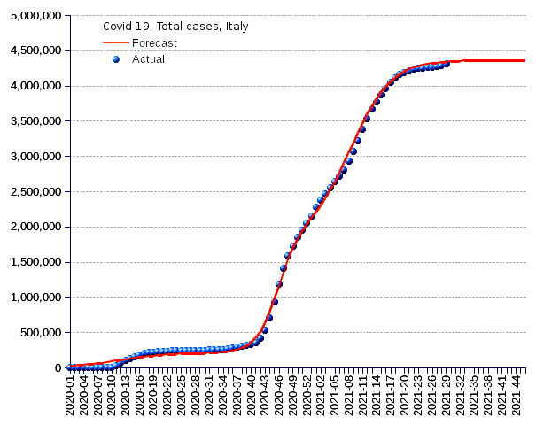 Italy: total cases