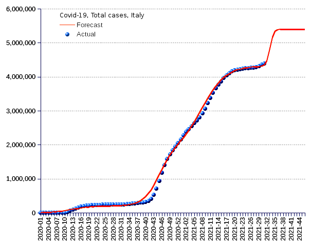 Italy: total cases