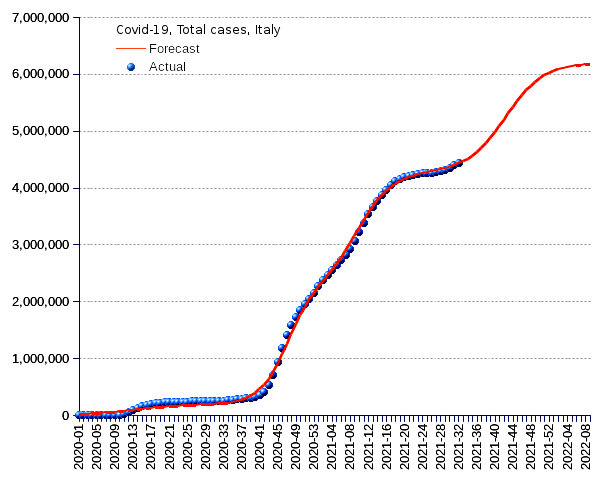 Italy: total cases