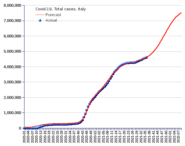 Italy: total cases