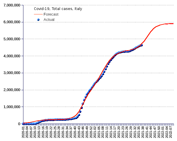 Italy: total cases