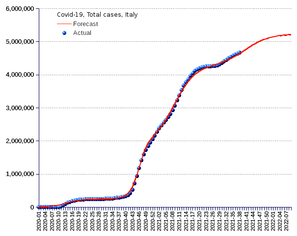 Italy: total cases