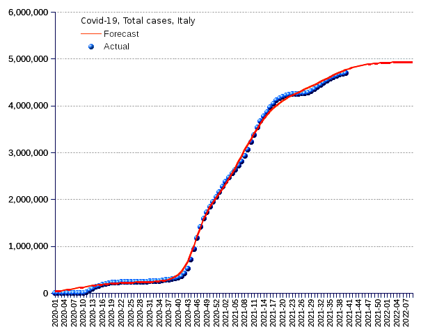 Italy: total cases