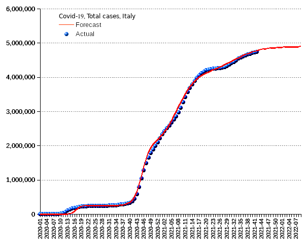 Italy: total cases