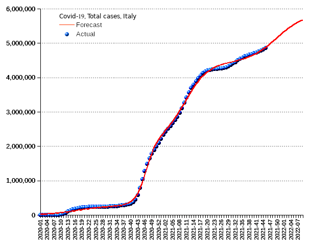 Italy: total cases