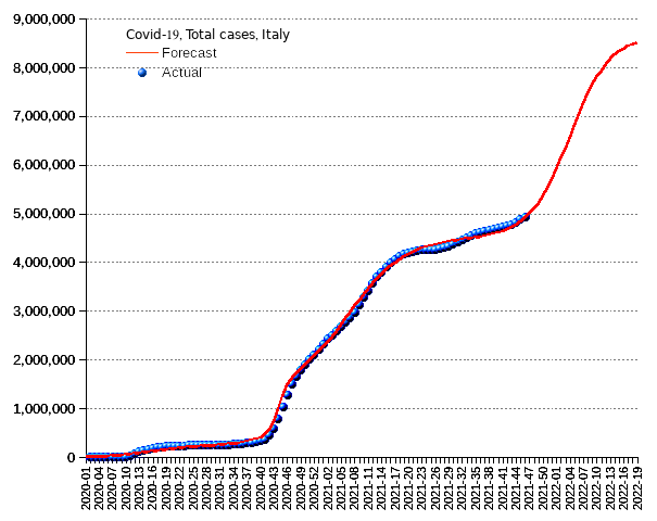 Italy: total cases