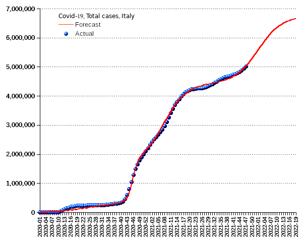 Italy: total cases