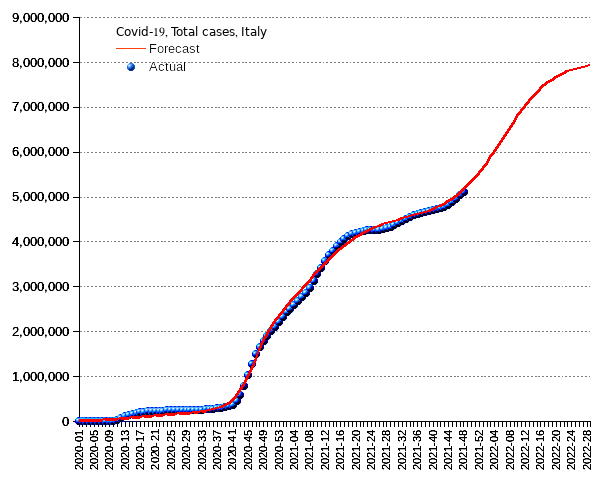 Italy: total cases