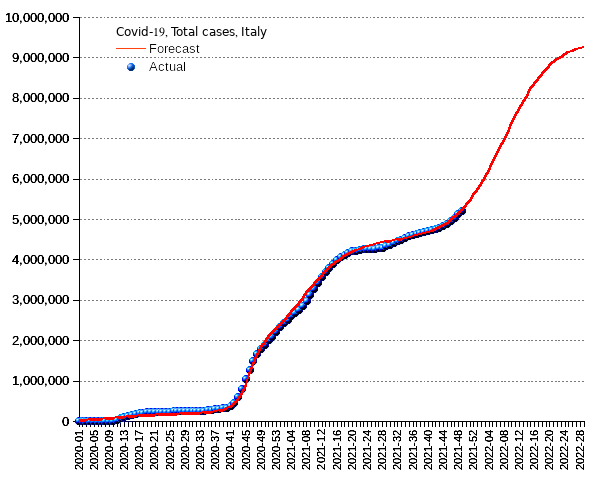 Italy: total cases