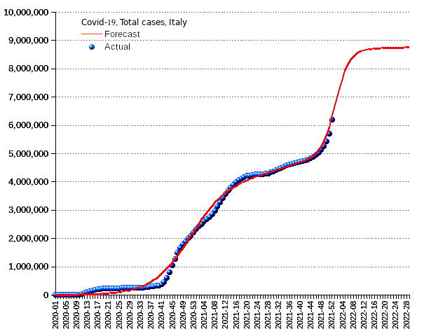 Italy: total cases