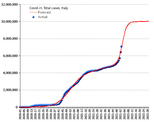 Italy: total cases