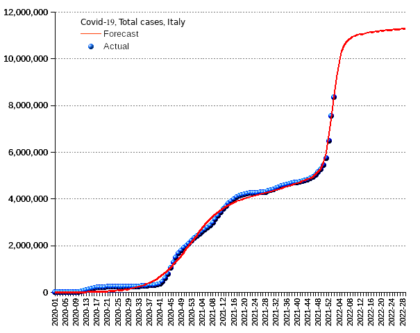 Italy: total cases