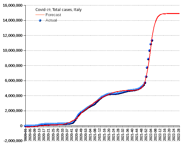 Italy: total cases