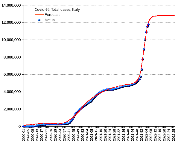 Italy: total cases