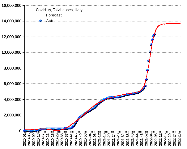 Italy: total cases