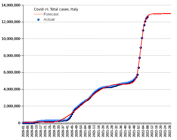 Italy: total cases