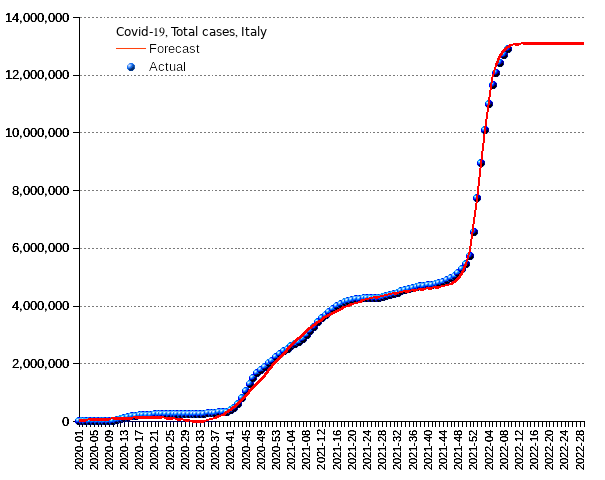 Italy: total cases