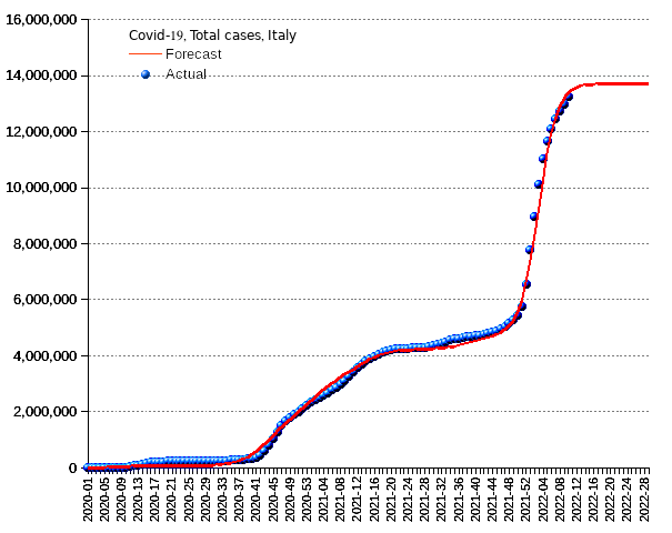 Italy: total cases