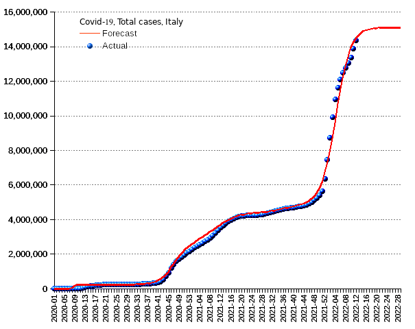 Italy: total cases