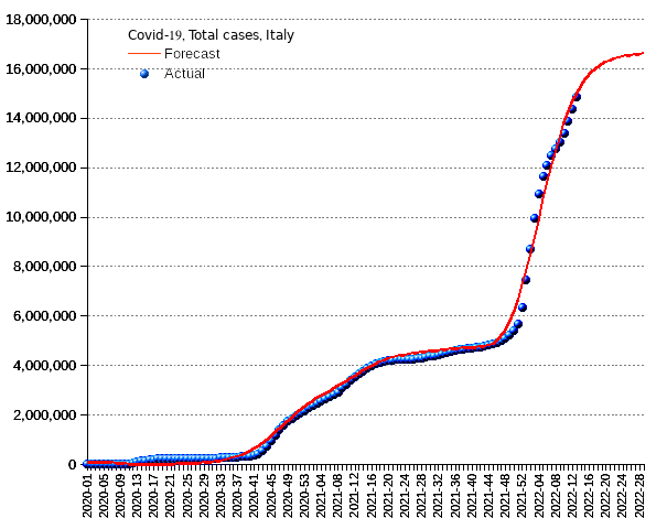 Italy: total cases