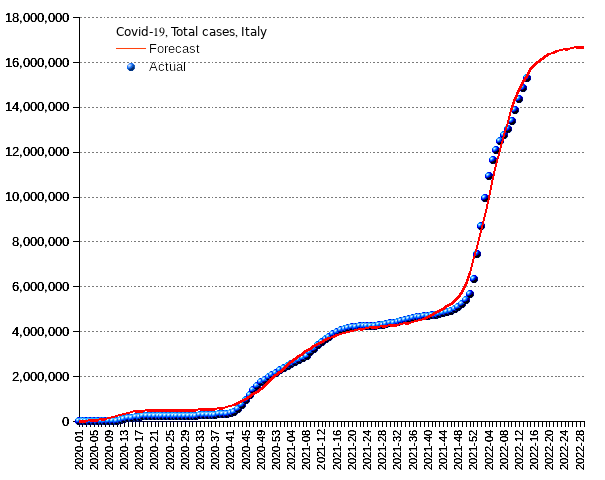 Italy: total cases