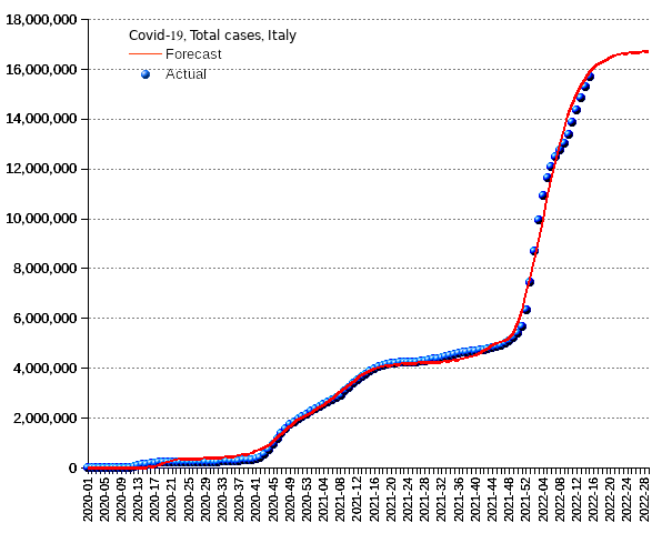 Italy: total cases