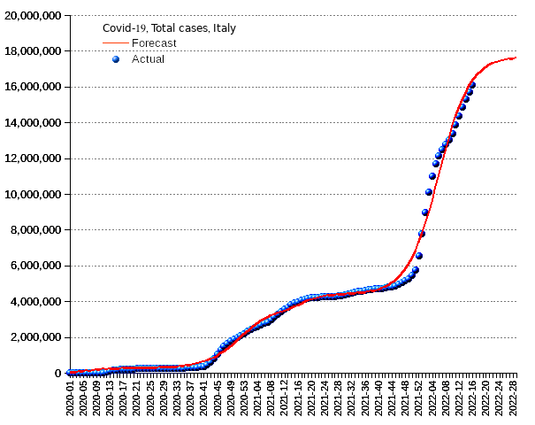 Italy: total cases