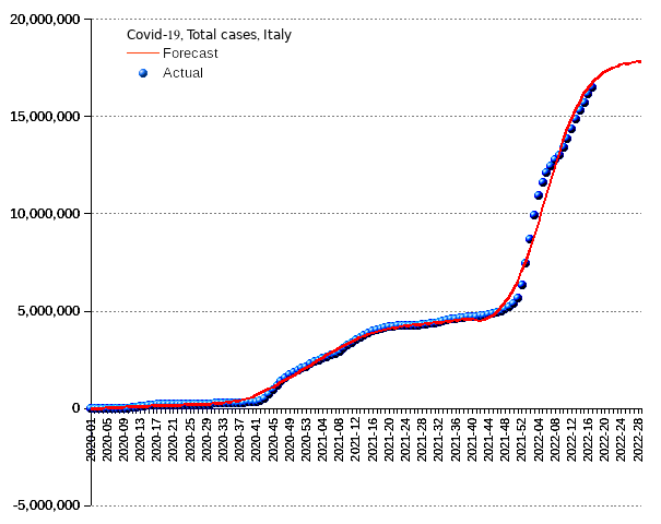 Italy: total cases