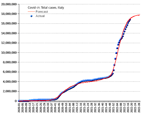 Italy: total cases