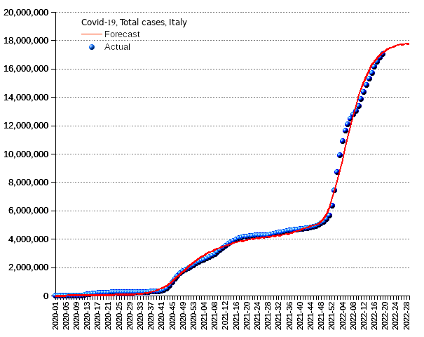 Italy: total cases