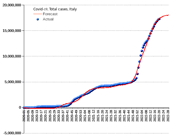 Italy: total cases